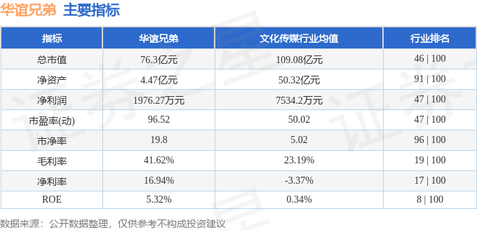 股票行情快报：华谊兄弟（300027）7月22日主力资金净卖出1952.63万元