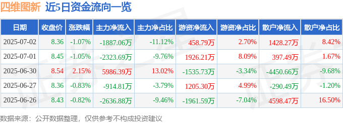 股票行情快报：四维图新（002405）7月2日主力资金净卖出1887.06万元
