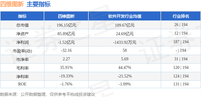 股票行情快报：四维图新（002405）5月28日主力资金净买入1588.61万元