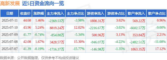 股票行情快报：高新发展（000628）7月11日主力资金净卖出2369.53万元