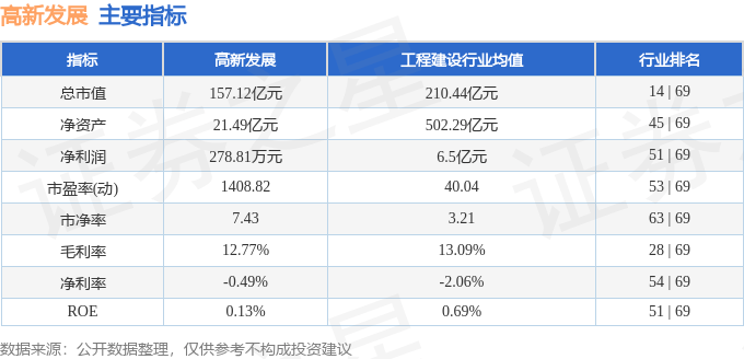 股票行情快报：高新发展（000628）7月11日主力资金净卖出2369.53万元