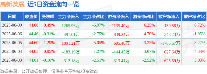股票行情快报：高新发展（000628）6月9日主力资金净卖出1265.96万元