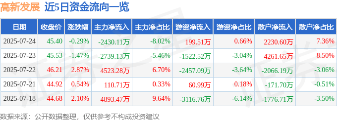 股票行情快报：高新发展（000628）7月24日主力资金净卖出2430.11万元