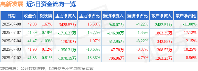 股票行情快报：高新发展（000628）7月8日主力资金净买入3428.57万元