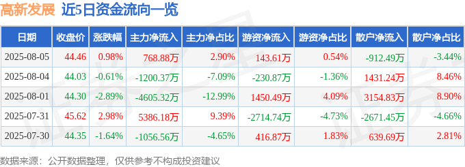 股票行情快报：高新发展（000628）8月5日主力资金净买入768.88万元