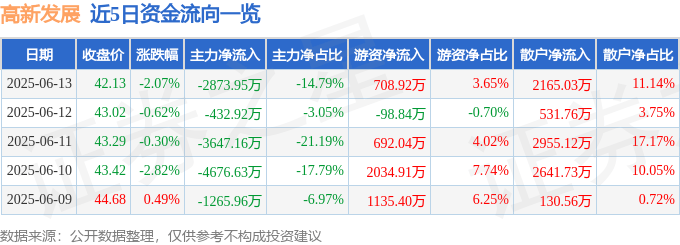 股票行情快报：高新发展（000628）6月13日主力资金净卖出2873.95万元