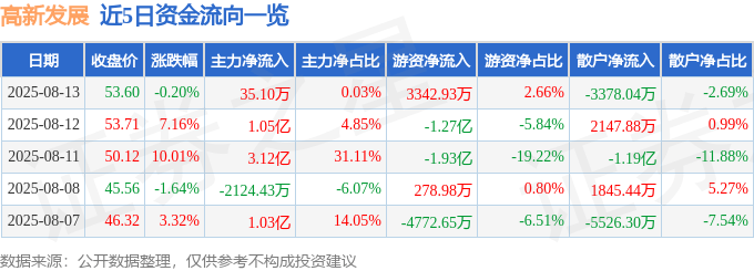 股票行情快报：高新发展（000628）8月13日主力资金净买入35.10万元