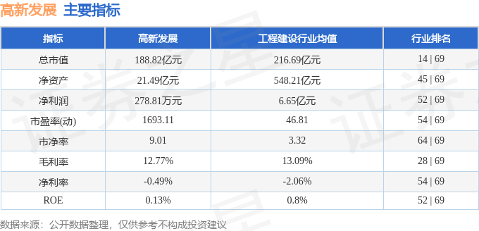 股票行情快报：高新发展（000628）8月13日主力资金净买入35.10万元