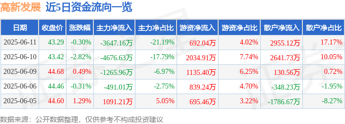 股票行情快报：高新发展（000628）6月11日主力资金净卖出3647.16万元