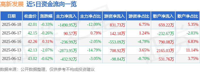 股票行情快报:高新发展(000628)6月18日主力资金净卖出1490.95万元