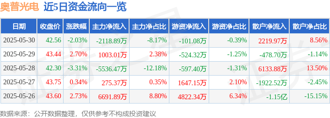 股票行情快报：奥普光电（002338）5月30日主力资金净卖出2118.89万元