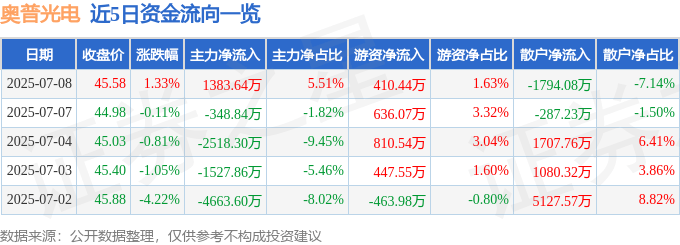 股票行情快报:奥普光电(002338)7月8日主力资金净买入1383.64万元