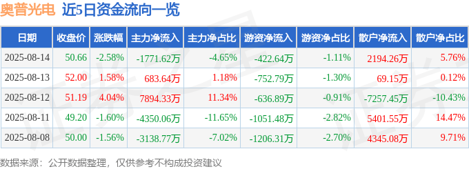 股票行情快报：奥普光电（002338）8月14日主力资金净卖出1771.62万元