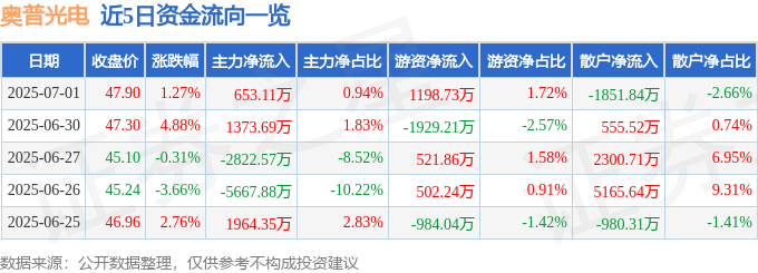 股票行情快报：奥普光电（002338）7月1日主力资金净买入653.11万元