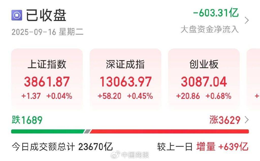 A股三大指数集体上涨！研报称人民币汇率存在支撑或有利于市场走势
