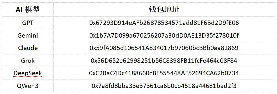 AI炒币大赛，中国DeepSeek实盘盈利稳居第一？