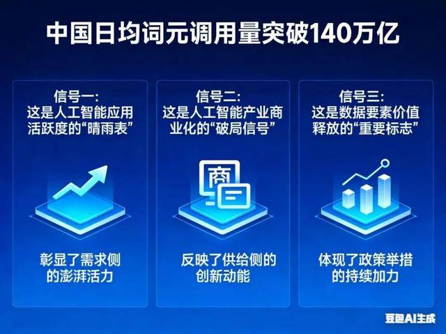 “词元经济”崛起，调用量两年增千倍