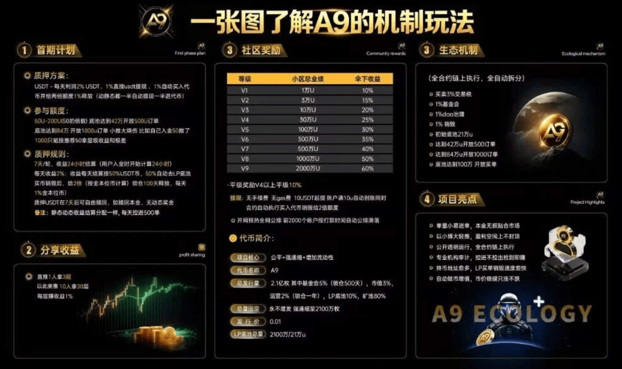 A9NeverZero是币圈资金盘骗局，拉人头涉嫌违法，看见远离
