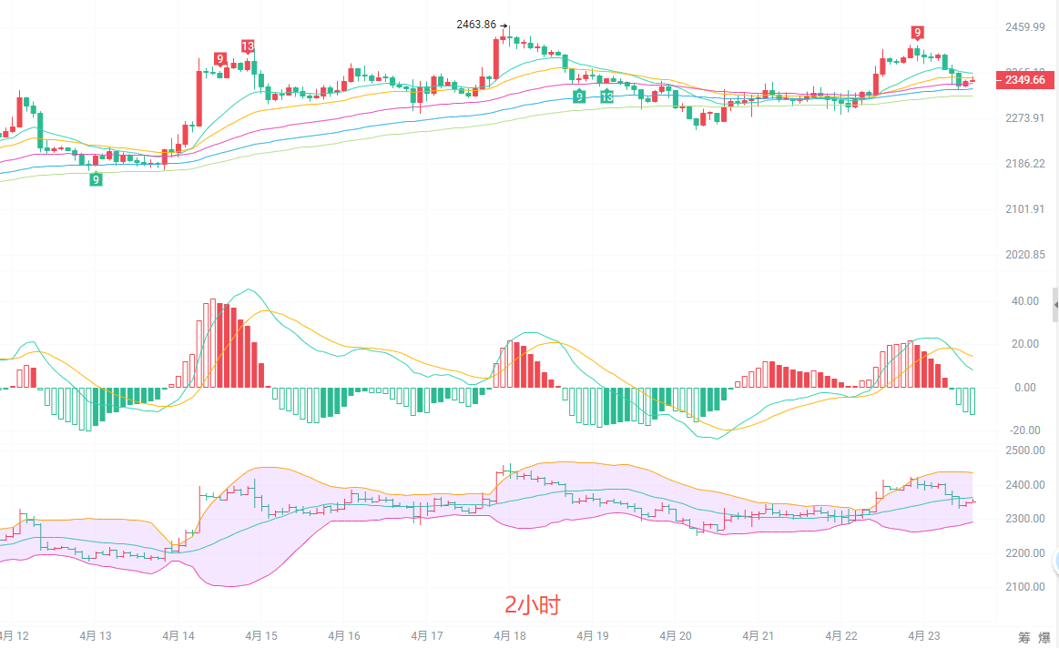 币圈院士:4.23午后盘 ETH 暗藏杀机!多头动能衰减,回调还是再冲?