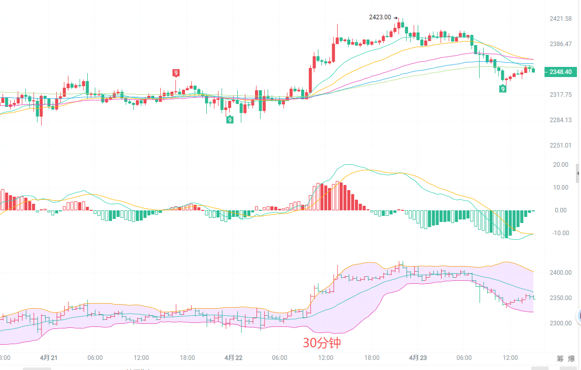 币圈院士:4.23午后盘 ETH 暗藏杀机!多头动能衰减,回调还是再冲?