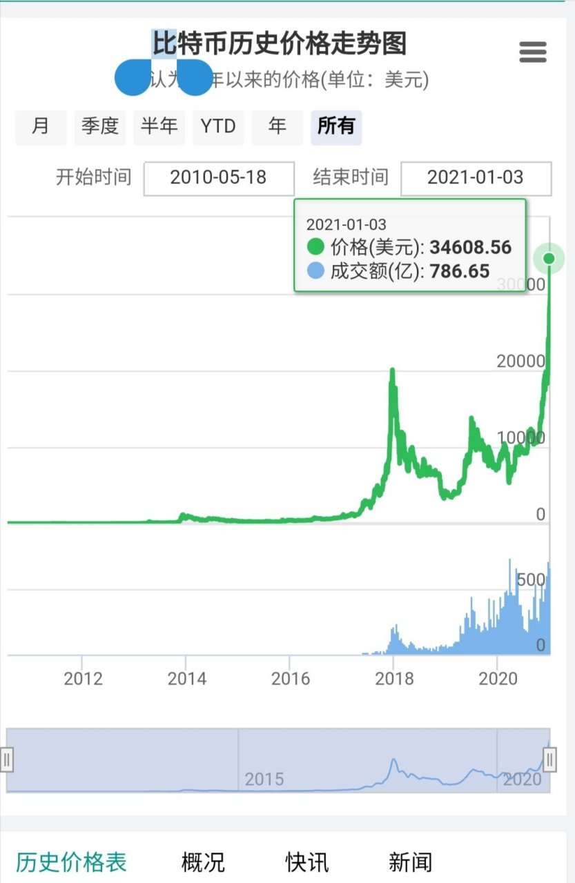 数字货币价格(数字货币价格波动的原因)